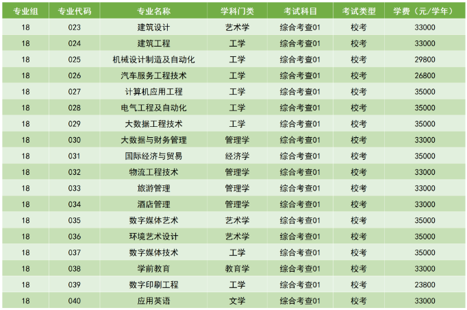 廣州科技職業技術大學2023年專升本擬招生專業