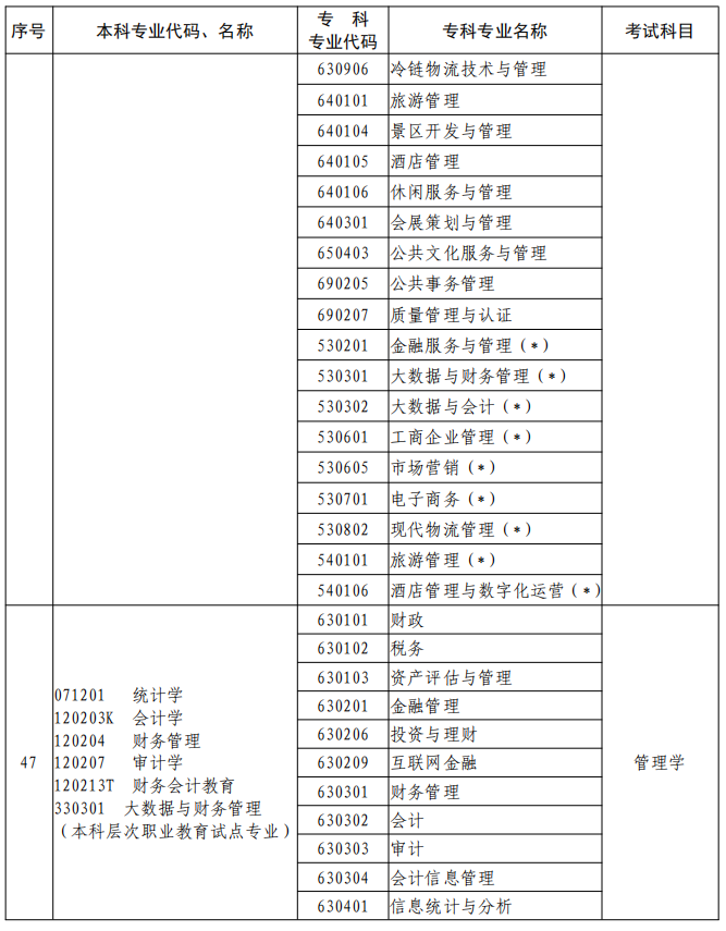 河南2023年專升本本、?？茖I對照及考試課程一覽表