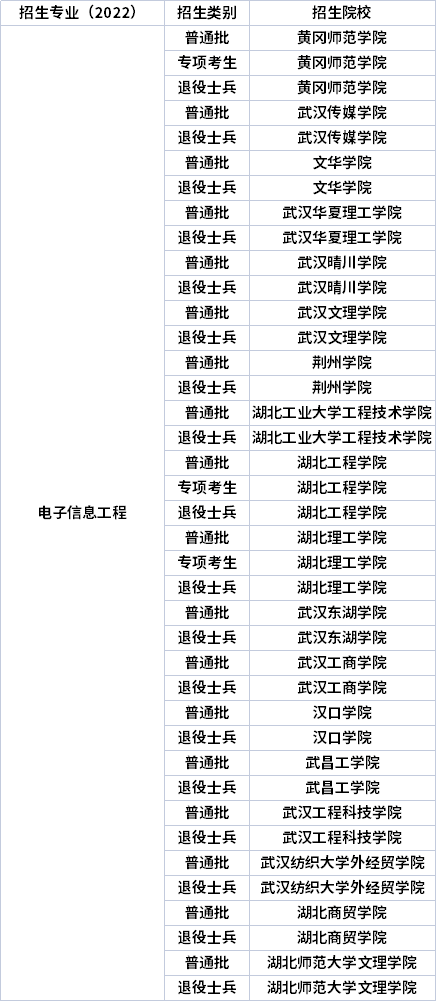 2022年湖北專升本專業招生院校