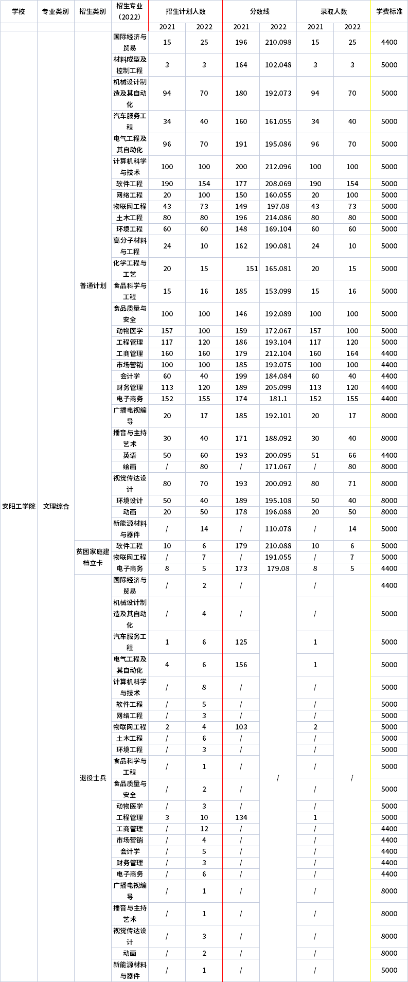 2021年-2022年安陽工學院專升本招生專業對比