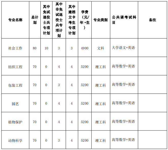 招生專業計劃