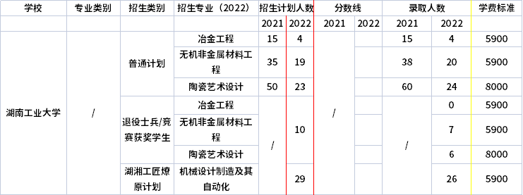 2021年-2022年湖南工業大學專升本招生計劃信息
