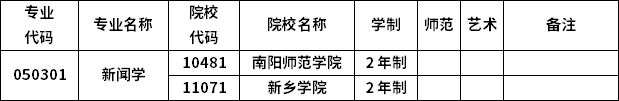 2023年河南專升本各專業招生院校