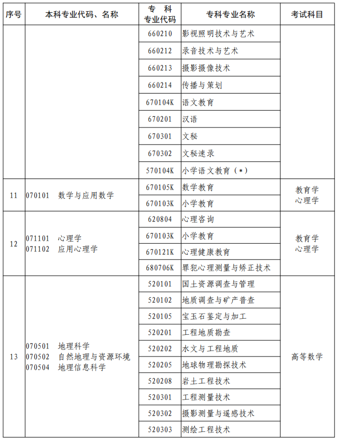 河南2023年專升本本、?？茖I對照及考試課程一覽表