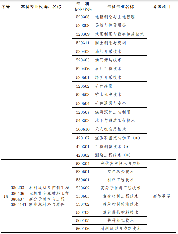 河南2023年專升本考試招生專業對照及考試科目一覽表