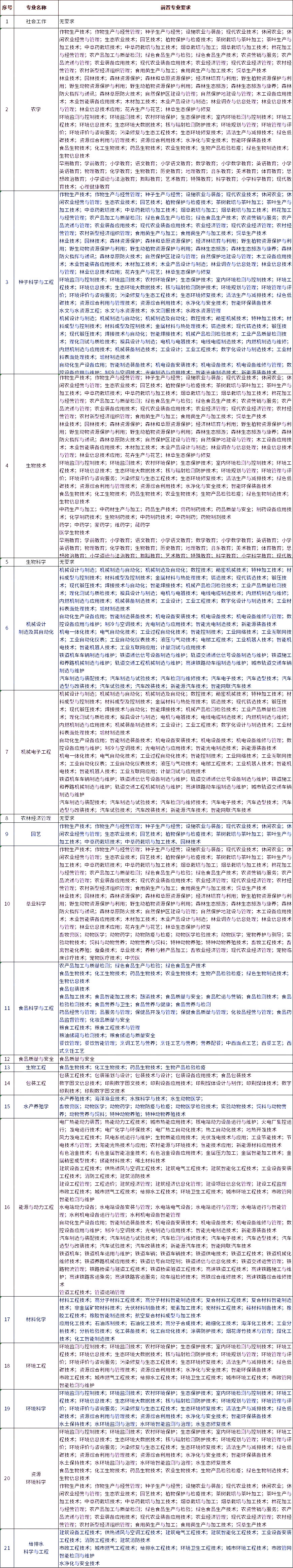 2023年仲愷農業工程學院專升本招生前置?？茖I要求
