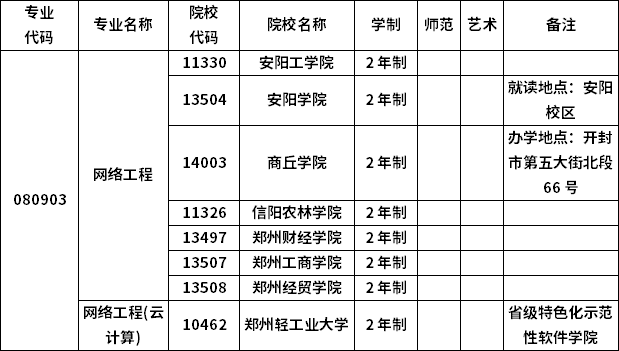 2023年河南專升本各專業招生院校