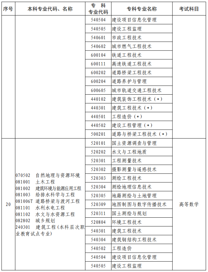 河南2023年專升本本、?？茖I對照及考試課程一覽表
