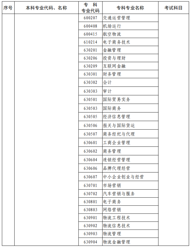 河南2023年專升本本、?？茖I對照及考試課程一覽表