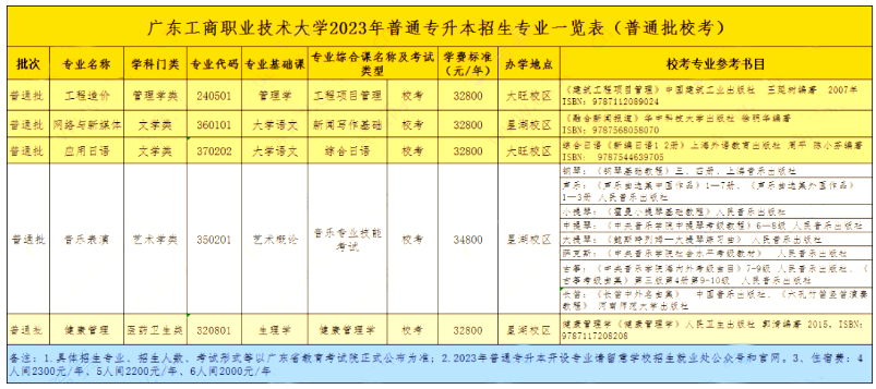 廣東工商職業技術大學2023年專升本擬招生專業