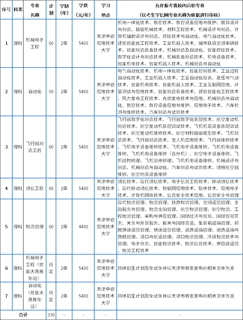 招生專業、計劃和招生范圍