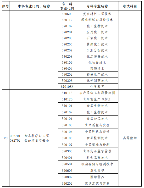 河南2023年專升本考試招生專業對照及考試科目一覽表