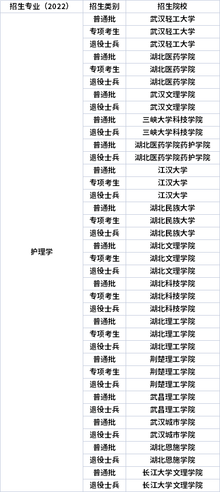 2022年湖北專升本專業招生院校