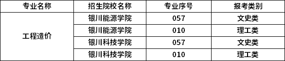 2023年寧夏專升本專業招生院校