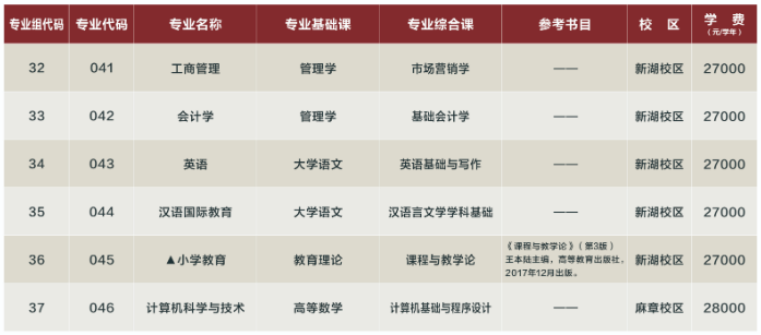 湛江科技學院2023年專升本擬招生專業