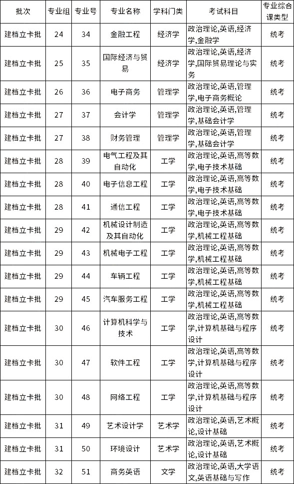 廣東理工學院2023年專升本建檔立卡批擬招生專業
