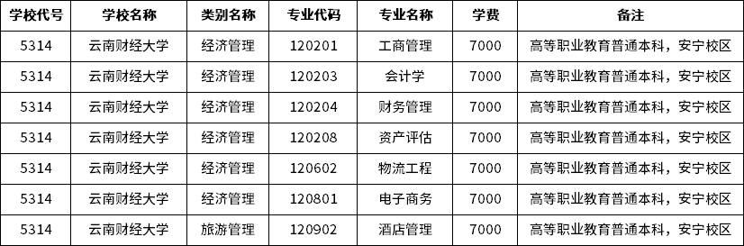2023年云南財經大學專升本招生專業