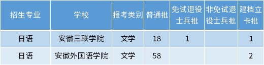安徽專升本日語專業招生學校