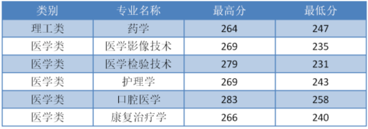 2022年杭州醫學院專升本錄取分數線