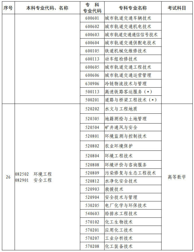 河南2023年專升本本、?？茖I對照及考試課程一覽表
