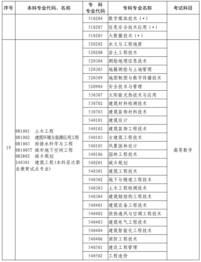 河南2023年專升本本、?？茖I對照及考試課程一覽表