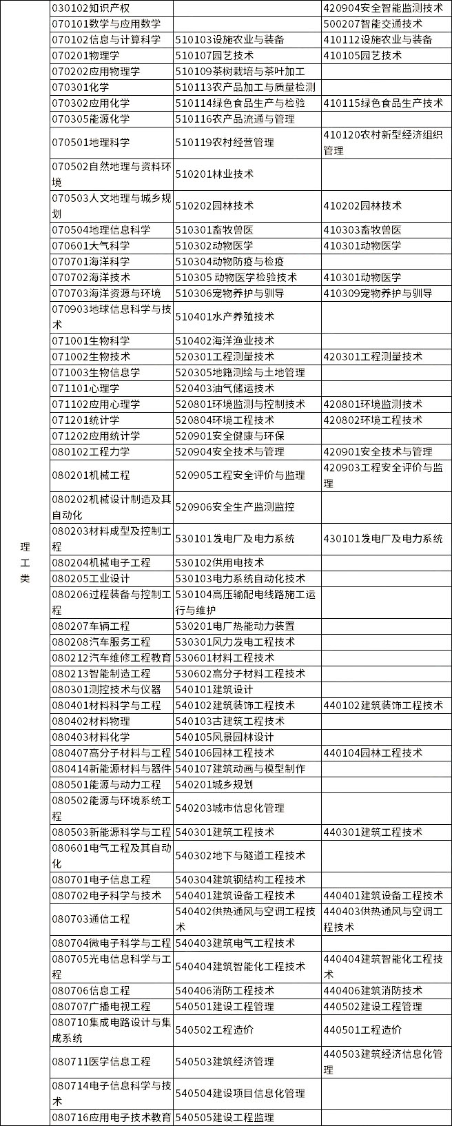 2023年浙江專升本各類別所含專業對照表 2023年浙江專升本各類別所含專業對照表