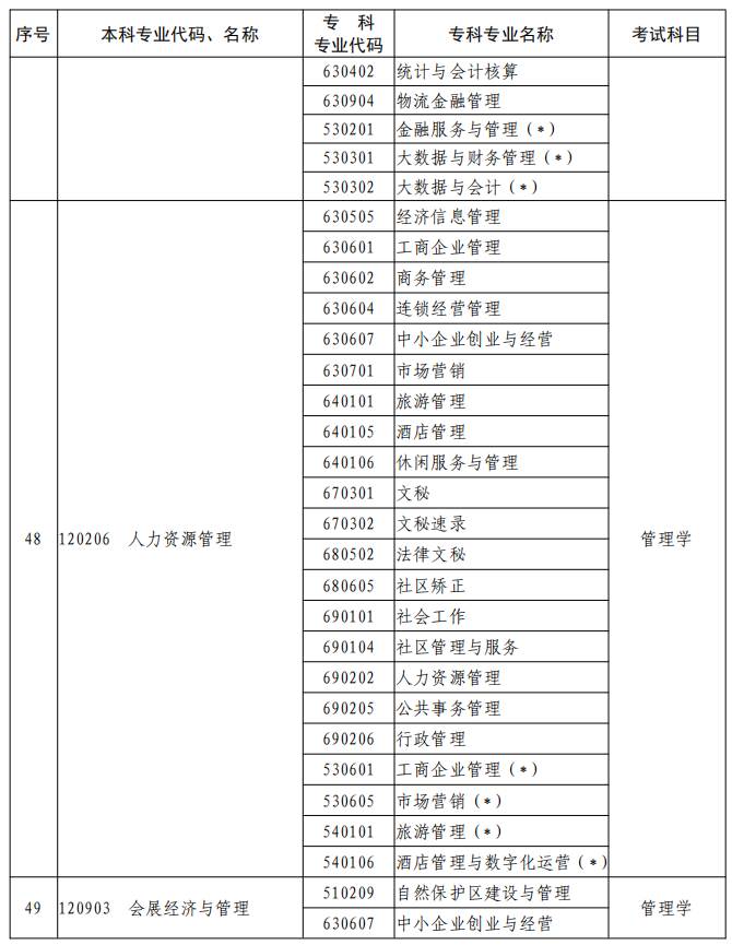 河南2023年專升本本、?？茖I對照及考試課程一覽表