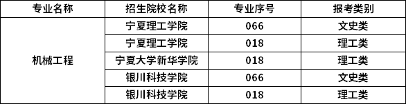 2023年寧夏專升本專業招生院校