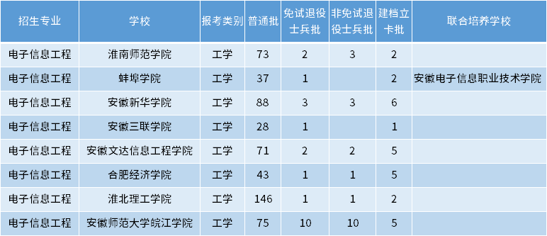 安徽專升本電子信息工程專業招生學校