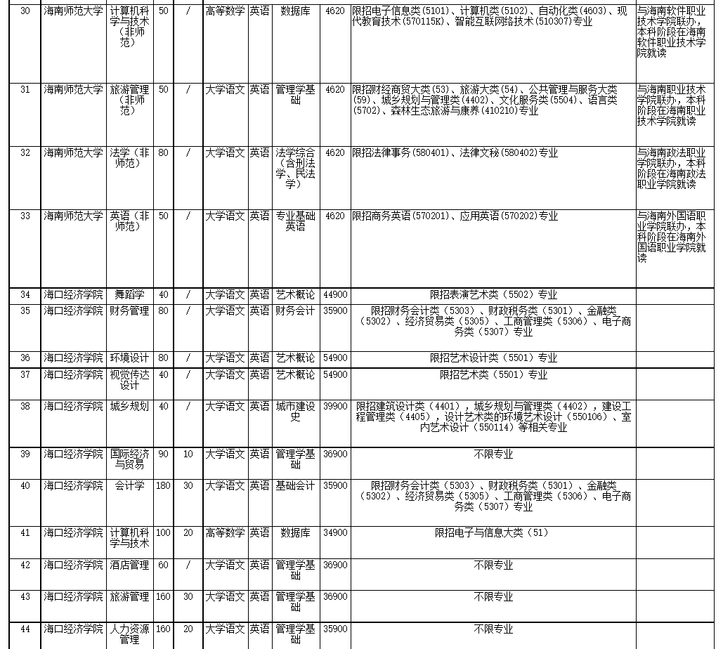 2022年海南省高職(?？?升本科招生院校和專業