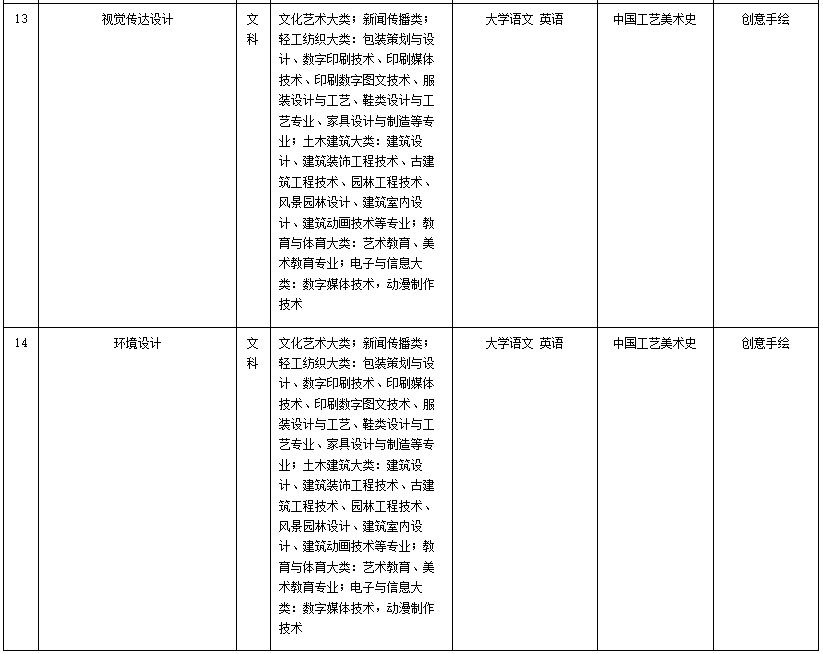 馬鞍山學院2023年專升本擬招生專業