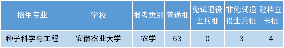 安徽專升本種子科學與工程專業招生學校