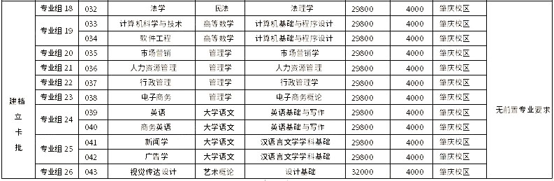 廣州應用科技學院2023年專升本擬招生專業