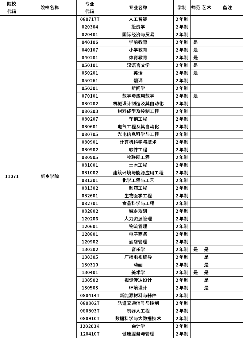 2023年河南專升本招生院校及招生專業