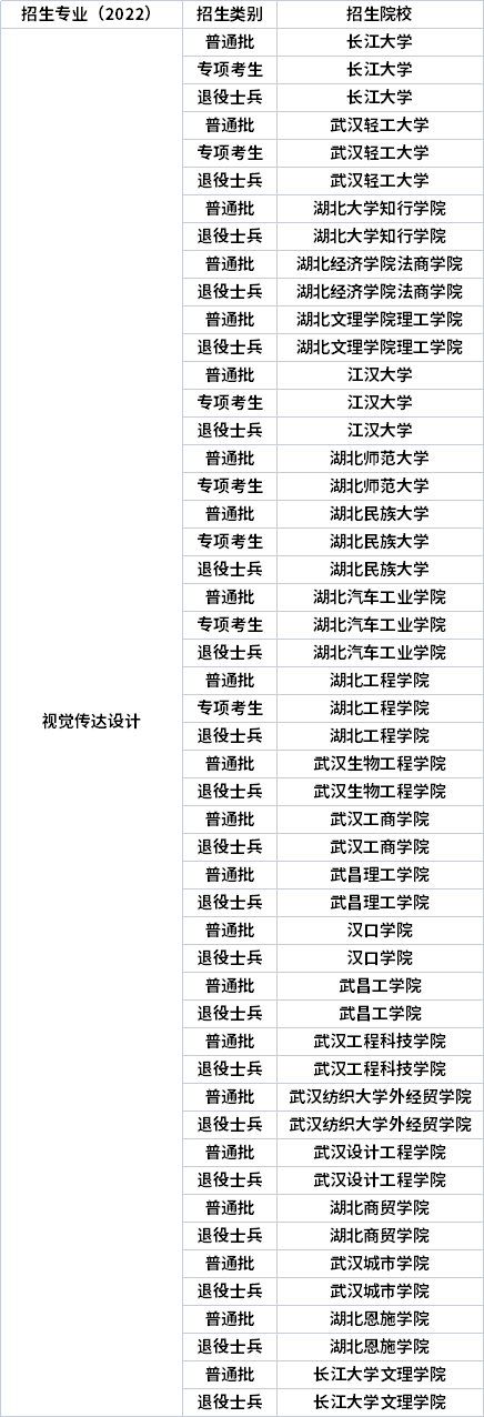 2022年湖北專升本專業招生院校