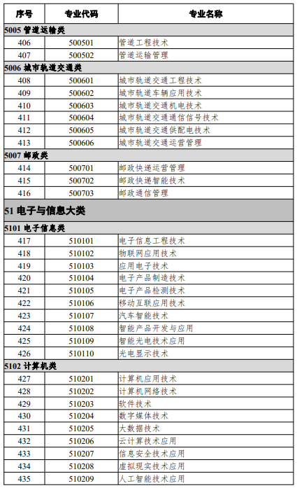 高等職業教育?？茖I