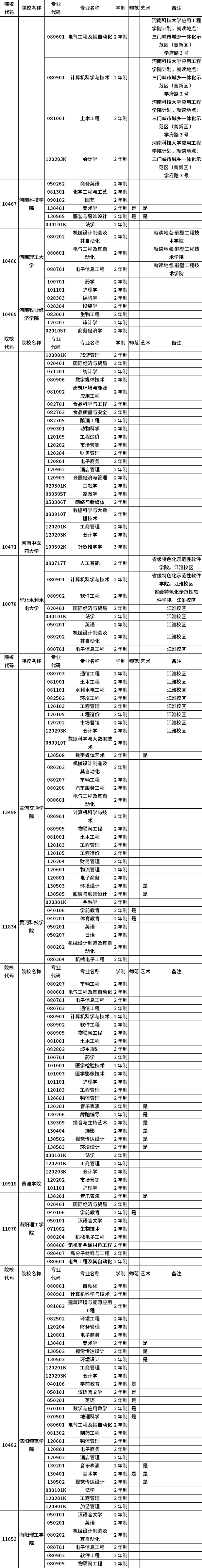 河南省2023年普通高職(?？?畢業生進入本科階段學習招生高校及專業總表