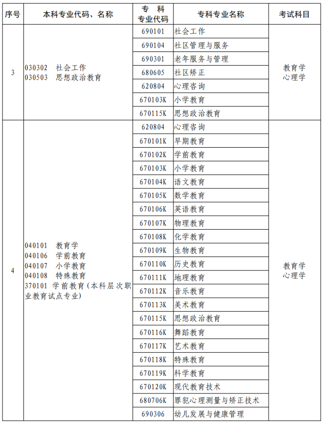 河南2023年專升本本、?？茖I對照及考試課程一覽表