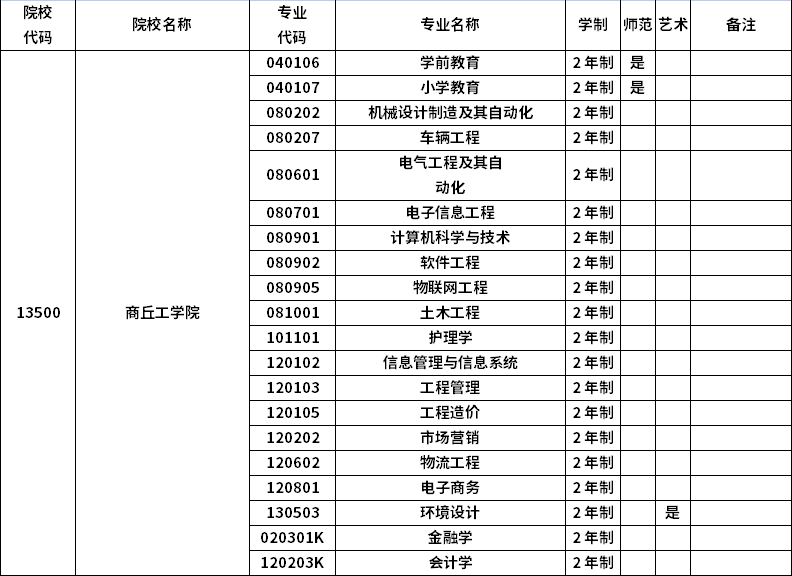 2023年河南專升本招生院校及招生專業