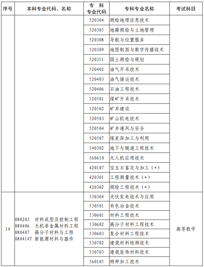 河南2023年專升本本、?？茖I對照及考試課程一覽表