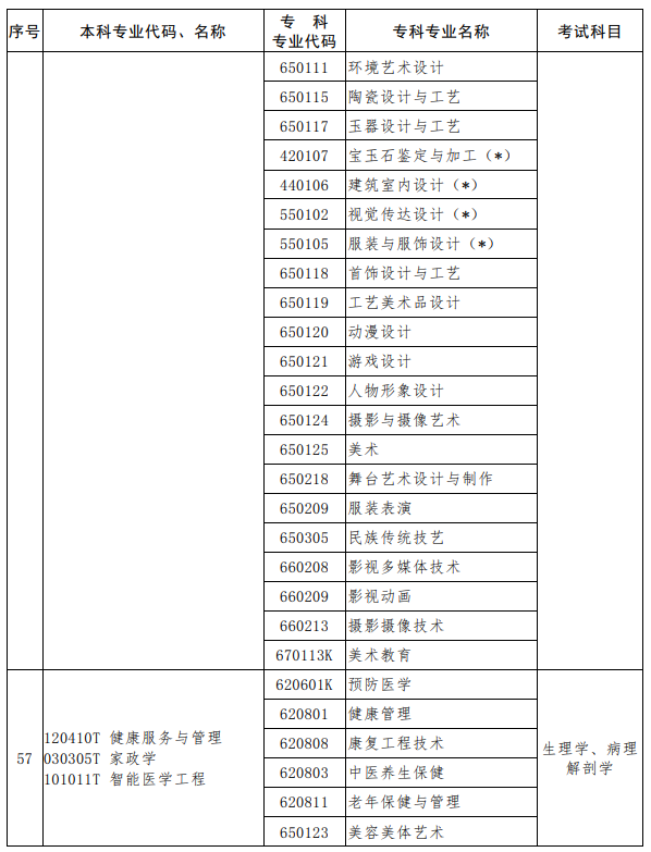 河南2023年專升本考試招生專業對照及考試科目一覽表