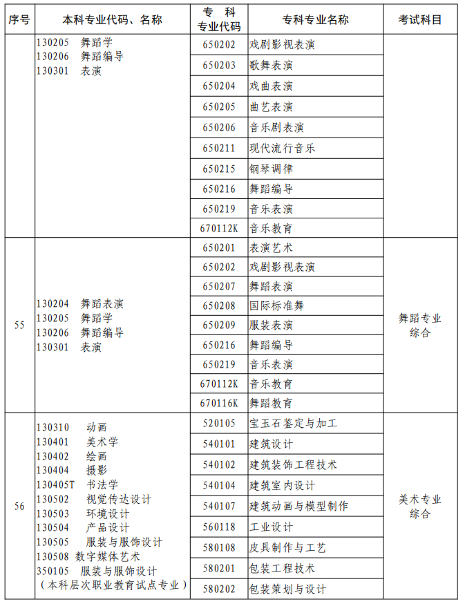 河南2023年專升本本、?？茖I對照及考試課程一覽表
