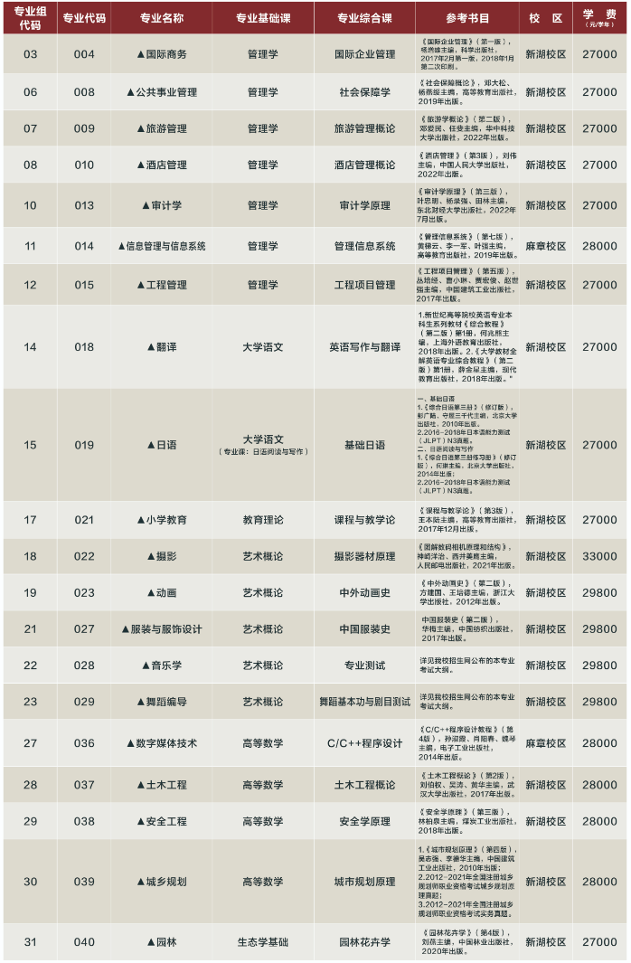 湛江科技學院2023年專升本擬招生專業