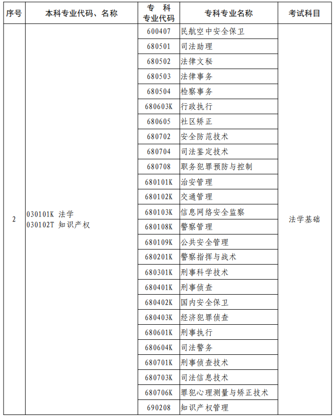 河南2023年專升本本、?？茖I對照及考試課程一覽表