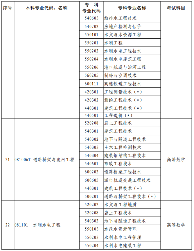 河南2023年專升本本、?？茖I對照及考試課程一覽表