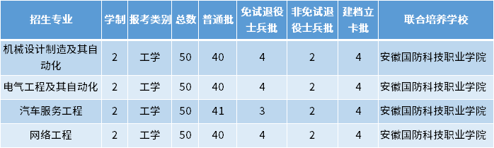 2022年皖西學院專升本招生專業及專業計劃