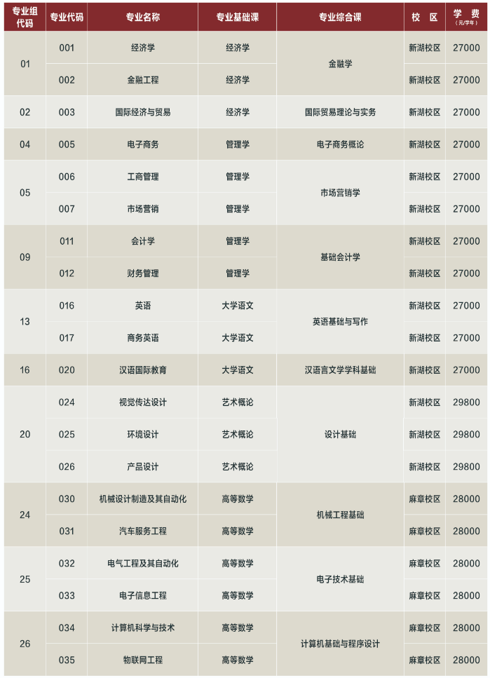 湛江科技學院2023年專升本擬招生專業