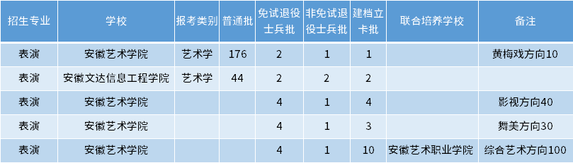 安徽專升本表演專業招生學校