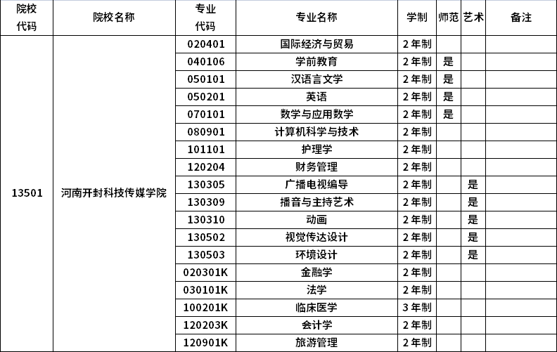 2023年河南專升本招生院校及招生專業