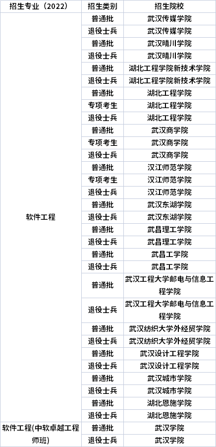 2022年湖北專升本專業招生院校